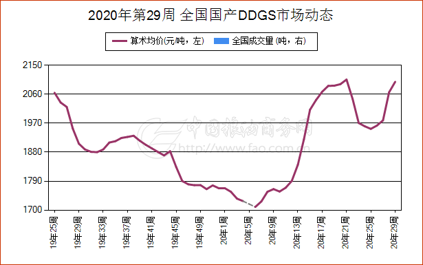 2020年第29周 全国国产DDGS市场动态